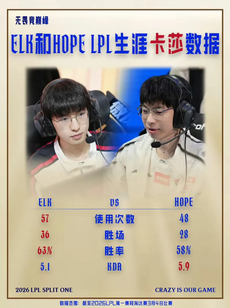 世预赛官方app下载-LPL淘汰赛趣味数据：Elk用卡莎次数、胜场、胜率均高于Hope